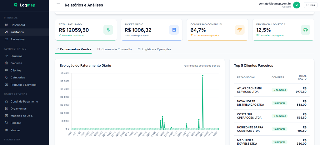 Logmap ERP - Relatórios Analíticos de Faturamento, Ticket Médio e Performance